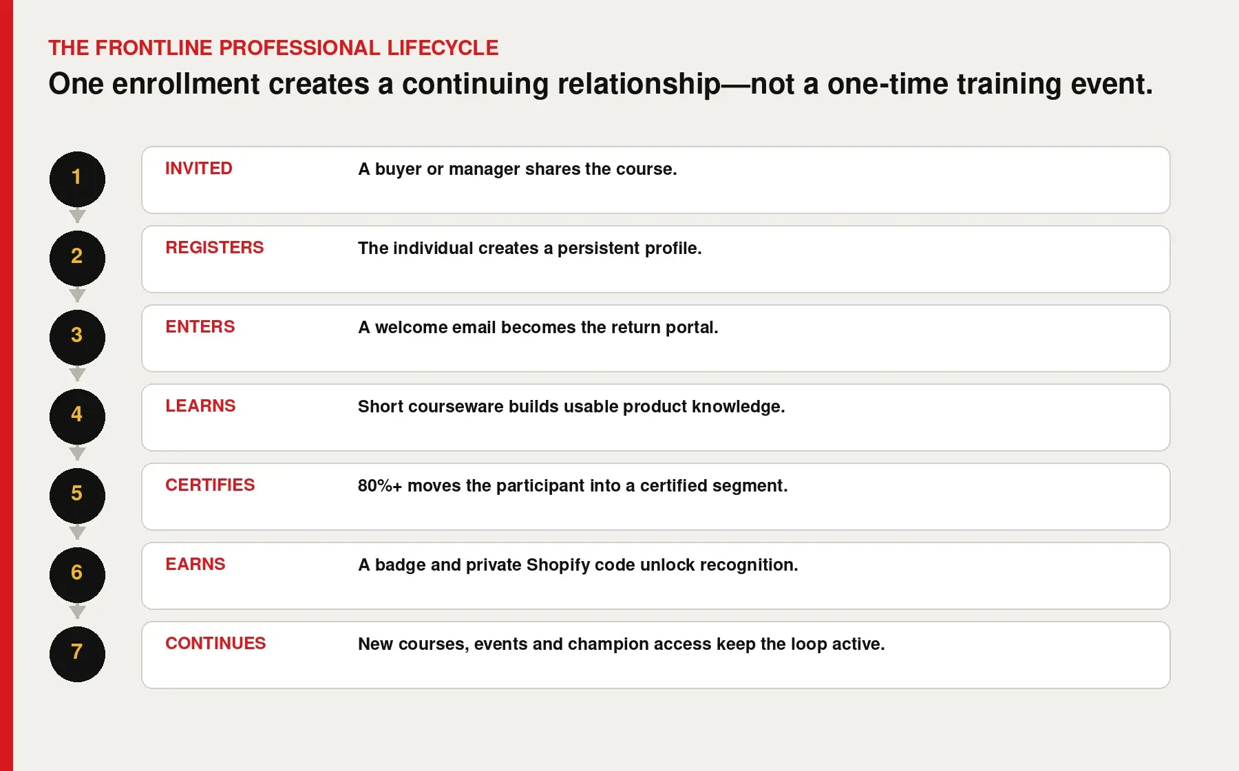 Seven-stage frontline lifecycle: invited, registers, enters, learns, certifies, earns and continues.
